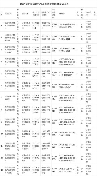 「济南」2023年第一批建筑节能保温材料产品质量市级监督抽查结果