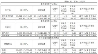 管家婆2024资料精准大全,风口财报｜玻纤产品毛利率走低，净利润砍半下滑，中国巨石如何穿越周期？