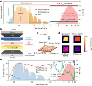 白小姐一肖一码100正确,科学家研发智能节能窗新材料，让建筑更智能，更节能！