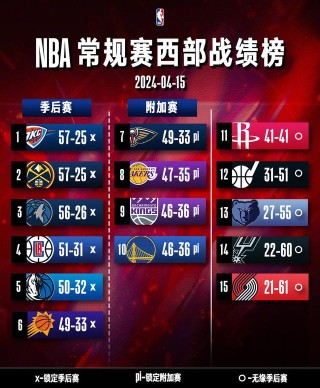 NBA常规赛收官，雷霆时隔11年再次登顶西部，季后赛及附加赛对阵出炉