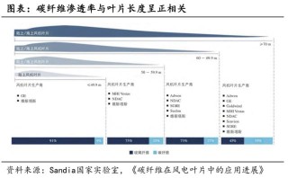 “新材料之王”碳纤维：2025市场近250亿、风电领域年均增长达84%