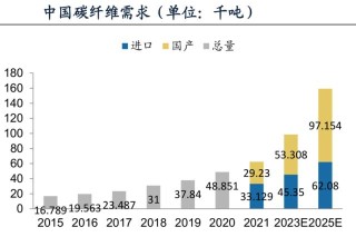 “新材料之王”碳纤维：2025市场近250亿、风电领域年均增长达84%