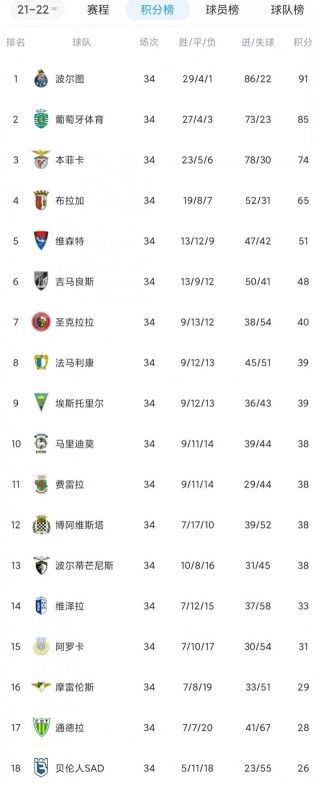 葡超大结局：波尔图夺冠+葡体进欧冠正赛 努涅斯加冕射手王