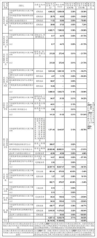 证券代码：000786 证券简称：北新建材 公告编号：2024-006