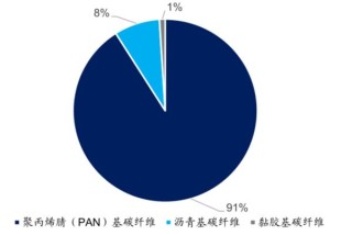 “新材料之王”碳纤维：2025市场近250亿、风电领域年均增长达84%